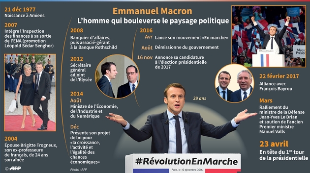 La Position Politique de Macron : Est-il de Droite ?